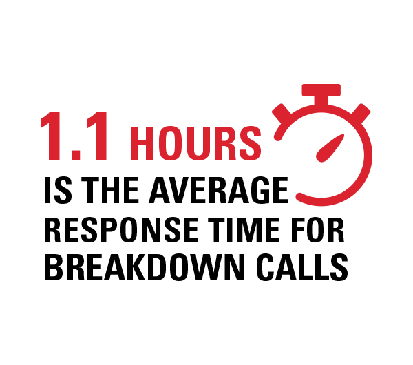 1.1 Hours - Average response time for breakdown calls