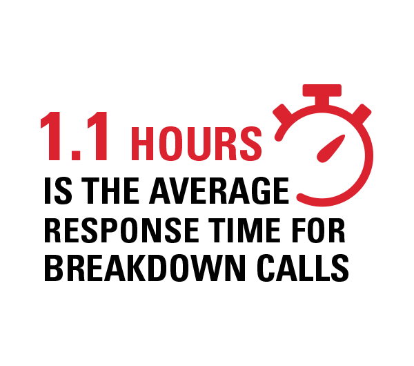Average response time 1.1 Hours - Average response time for breakdown calls