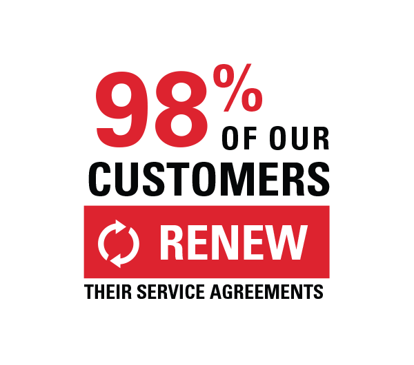 98% of our customers renew their service agreement