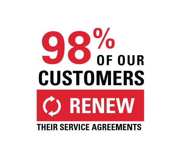 98% Customer Renewal 98% of our customers renew their service agreement