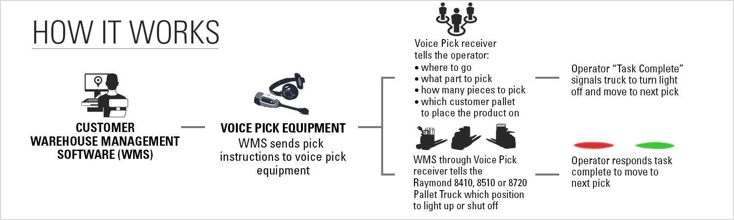 pick2pallet, how it works, p2p